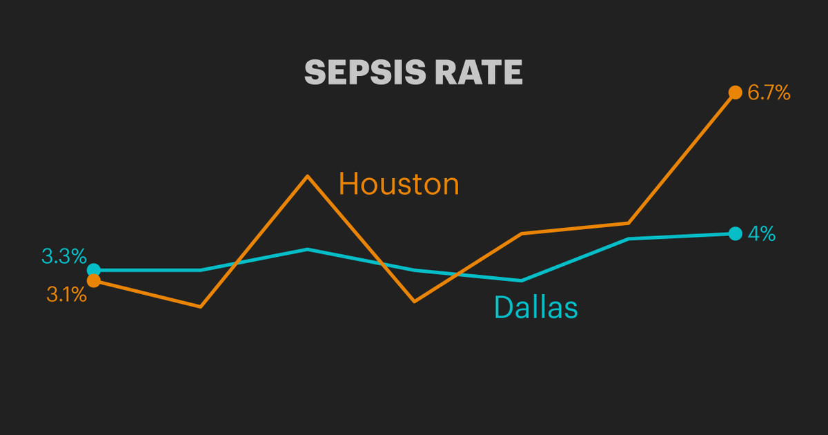 Sepsisraten variieren stark in Dallas und Houston aufgrund des ...
