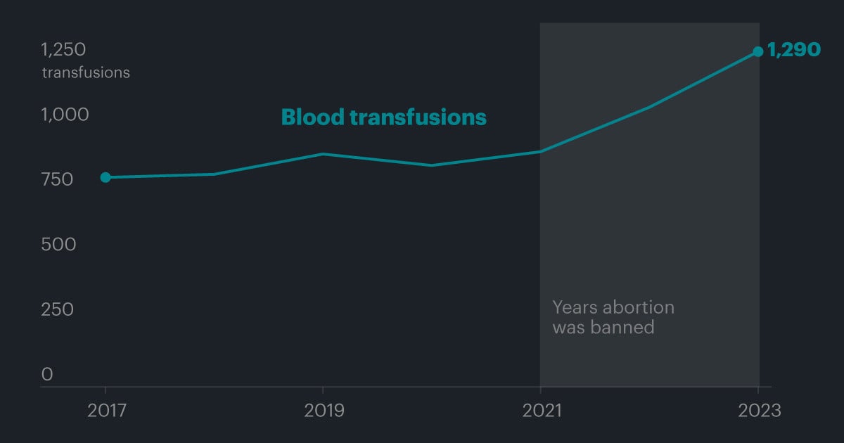 Miscarriage Is Increasingly Dangerous for Women in Texas, Our Analysis Shows. Here’s How We Did It.